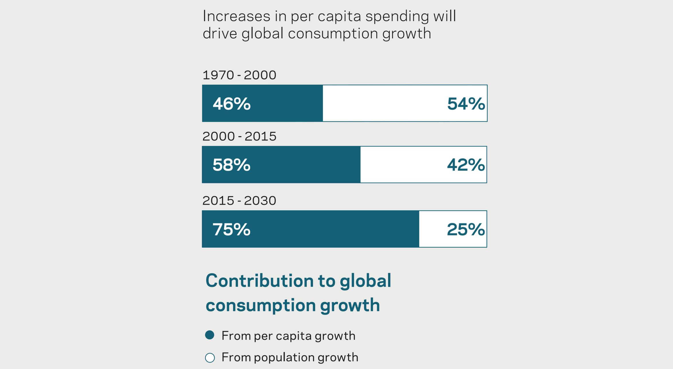 Increases in per capita Increases in per capita