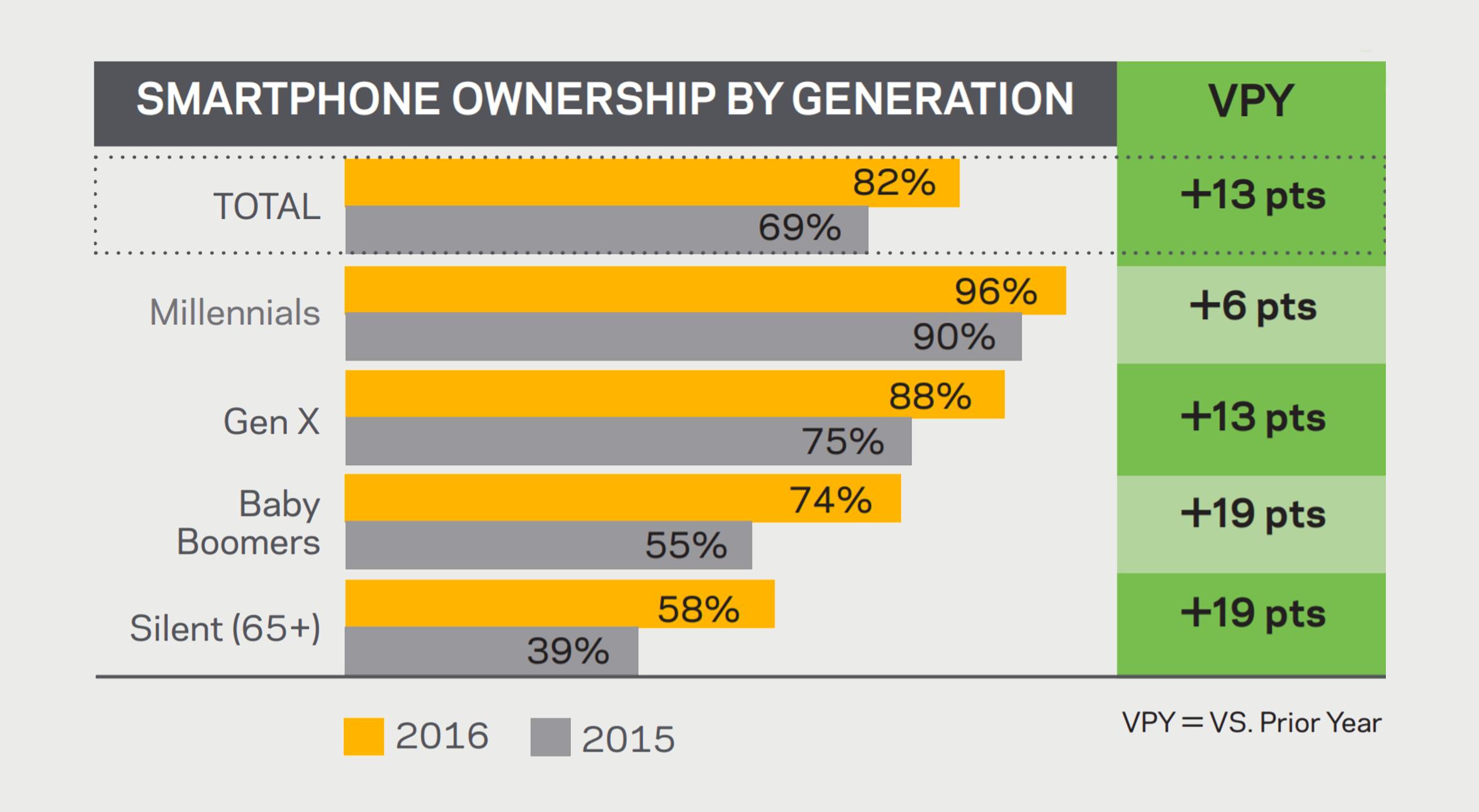 Smartphone ownership Smartphone ownership