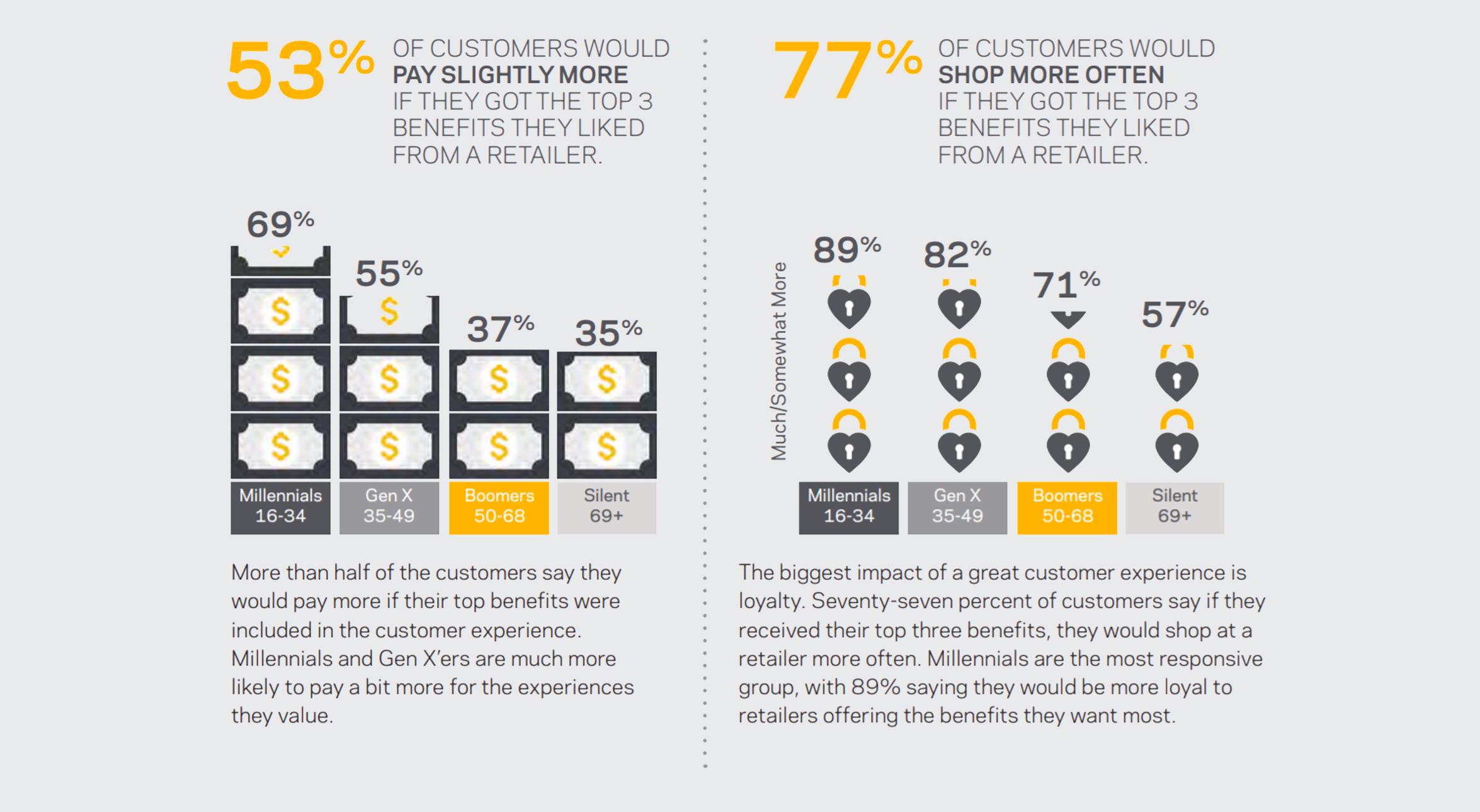 Customers Value Customers Value