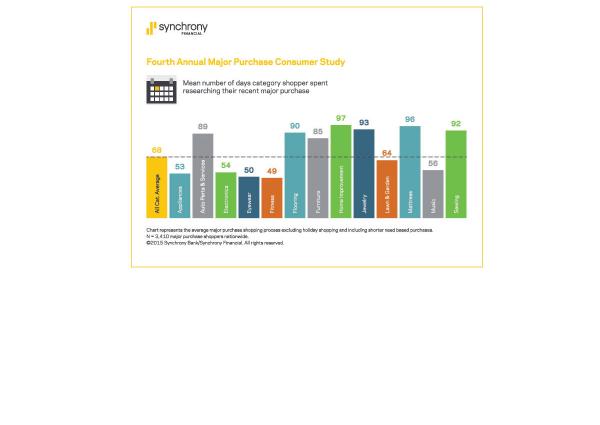 In-store Shopping Experience a Major Factor in Major Purchase