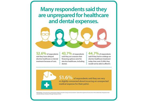 Cost Barrier May Cause Individuals to Delay Health or Dental Care