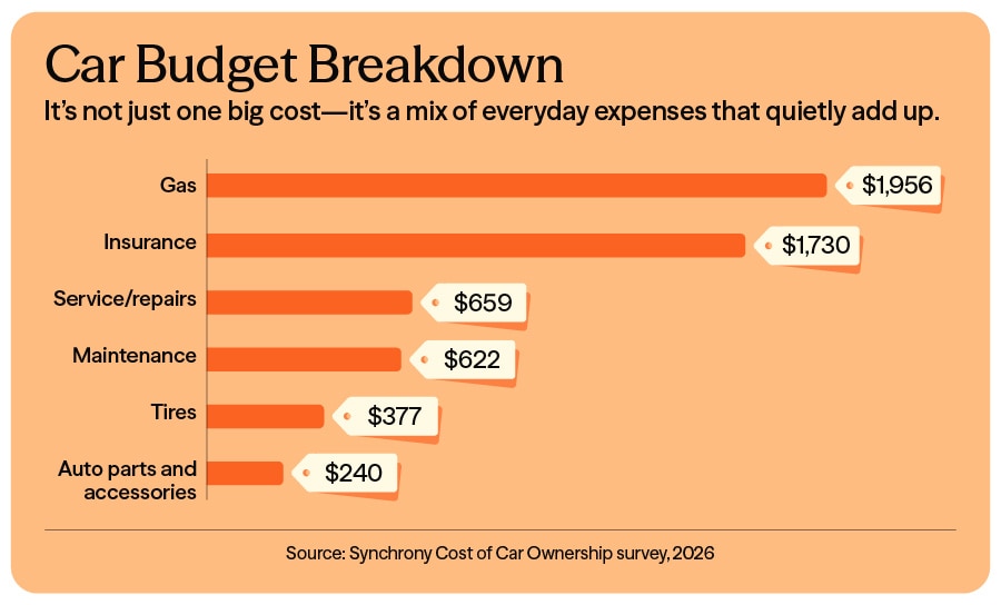 Car Budget Breakdown