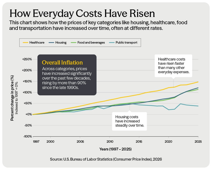 everyday cost rising