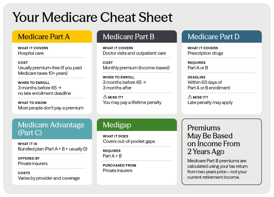 Your Medicare Cheat Sheet