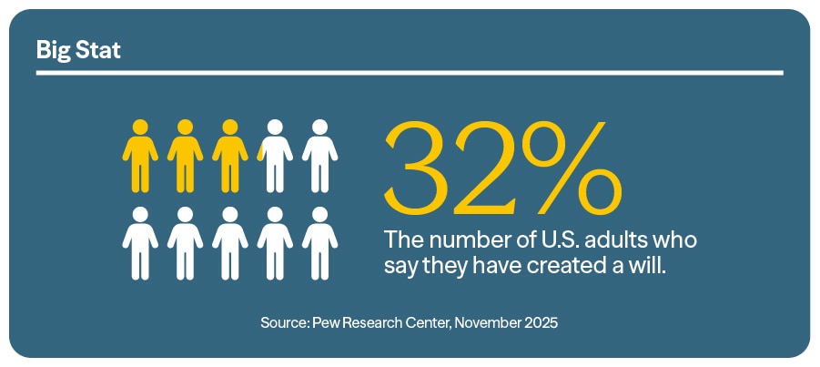 The number of U.S.adults who say they have created a will.