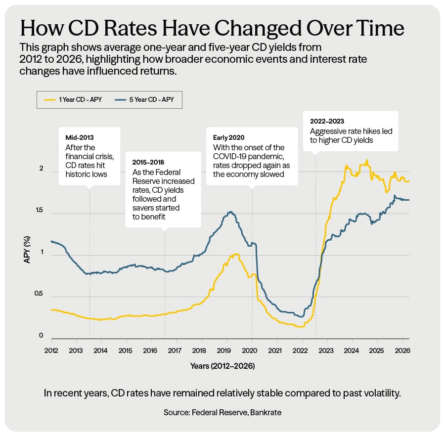 How CD Rates Have Changed Over Time