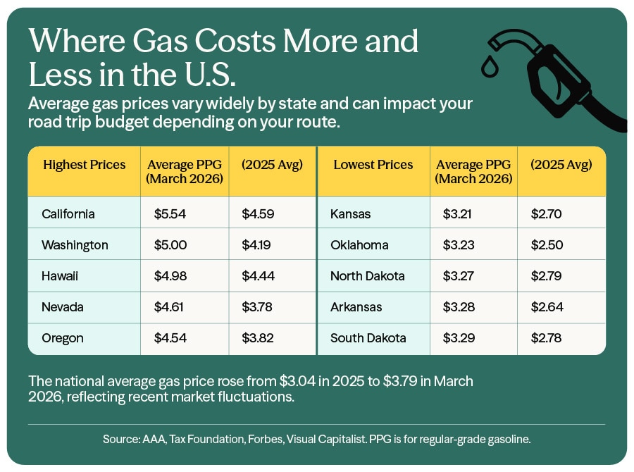 Gas Costs