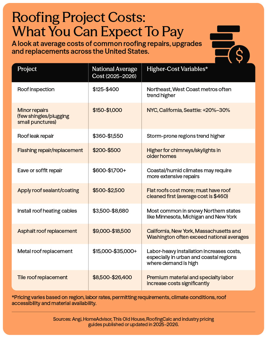 Roofing Project Costs