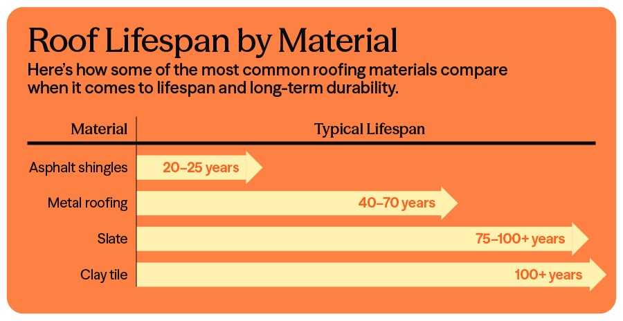 Roof Lifespan