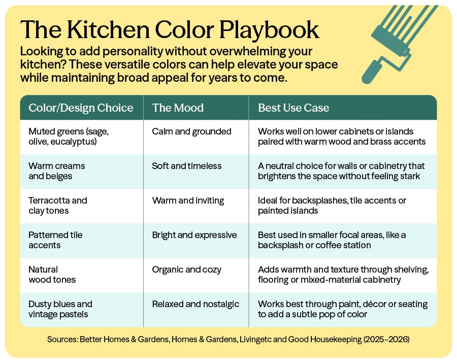 the kitchen color playbook
